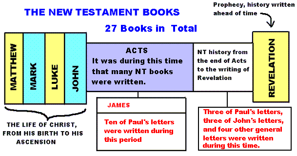 The book wrote was written. Books of the Bible New Testament, the New Testament İSBN: 9781563206603. Кommentariy the New Testament. New Testament in four Versions, the. Was the New Testament already written when John wrote Revelation?.