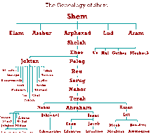 Shem In The Bible - CHURCHGISTS.COM