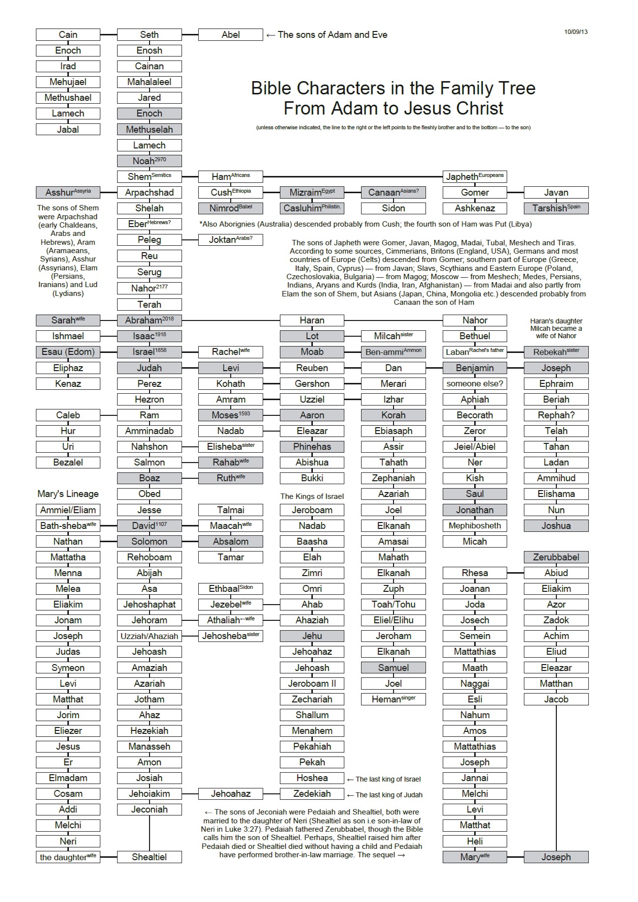 The Biblical Genealogy Chart, Family Tree From Adam Ubuy Algeria