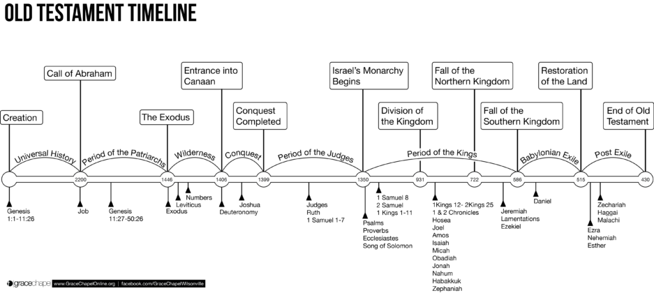 bible-old-testament-timeline-churchgists-com