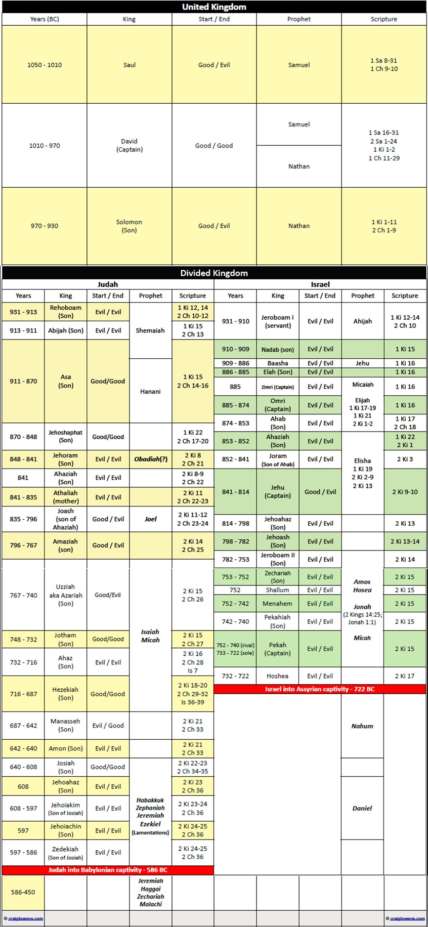 Chronological Chart Of Old Testament Kings And Prophets