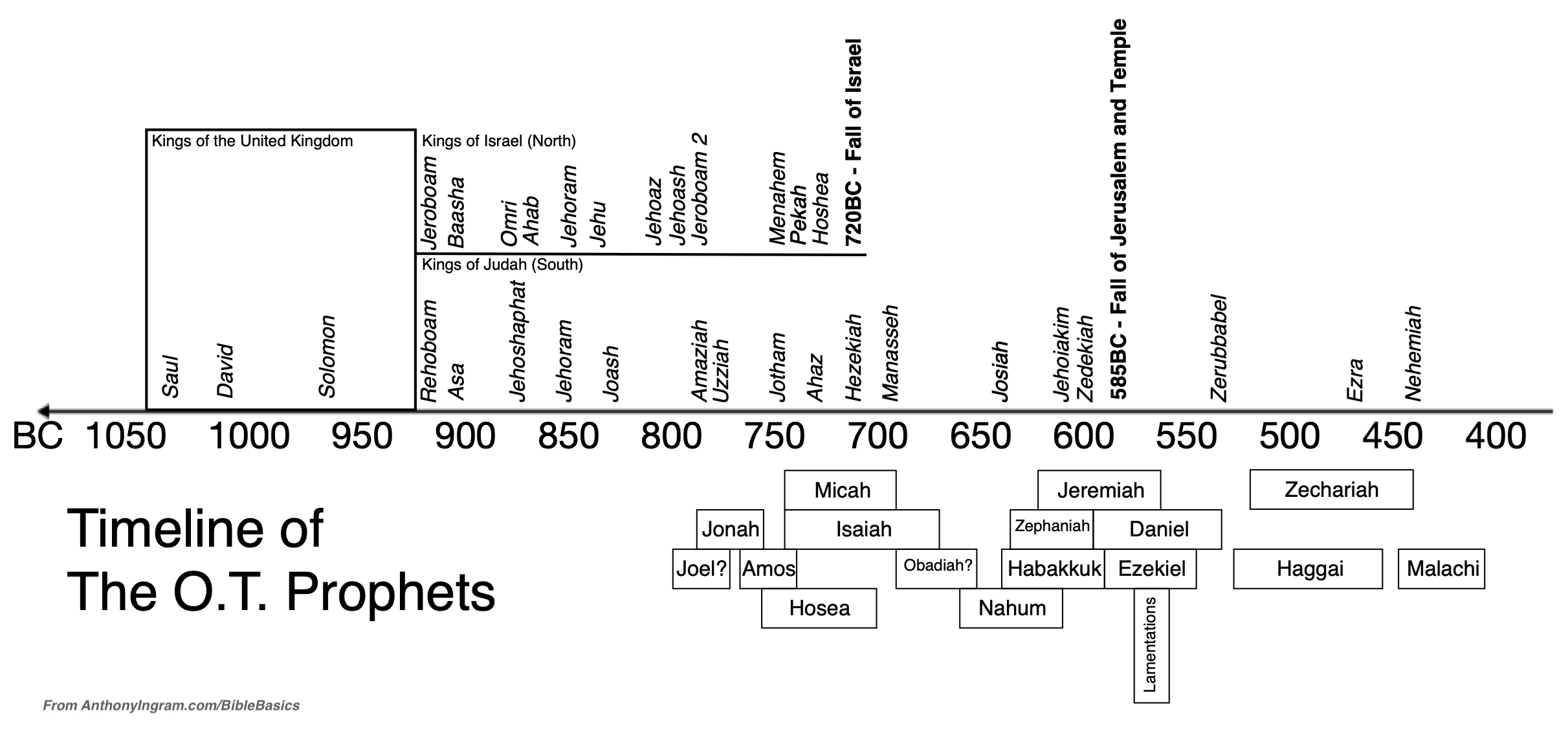 Chronology Of The Old Testament Prophets Churchgistscom