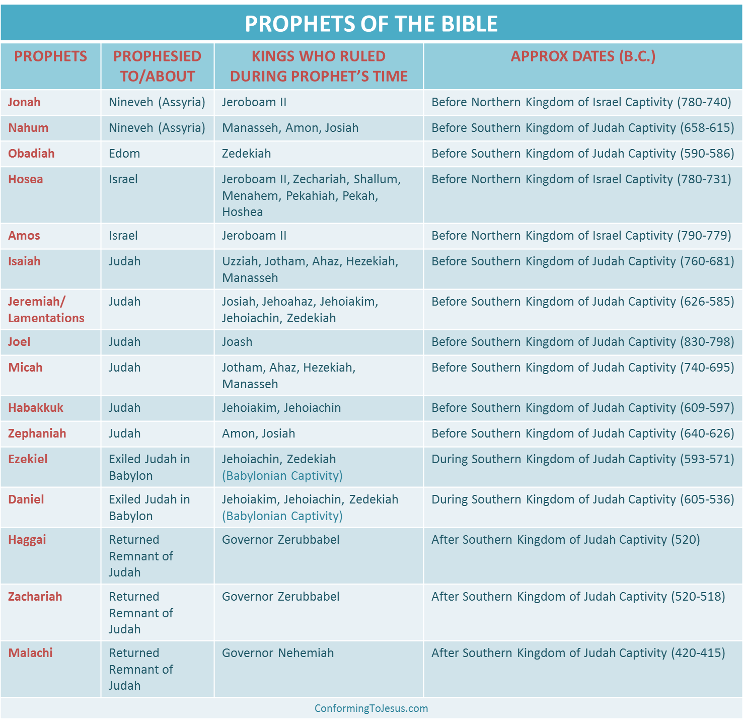 Major Prophets In The Old Testament Churchgistscom