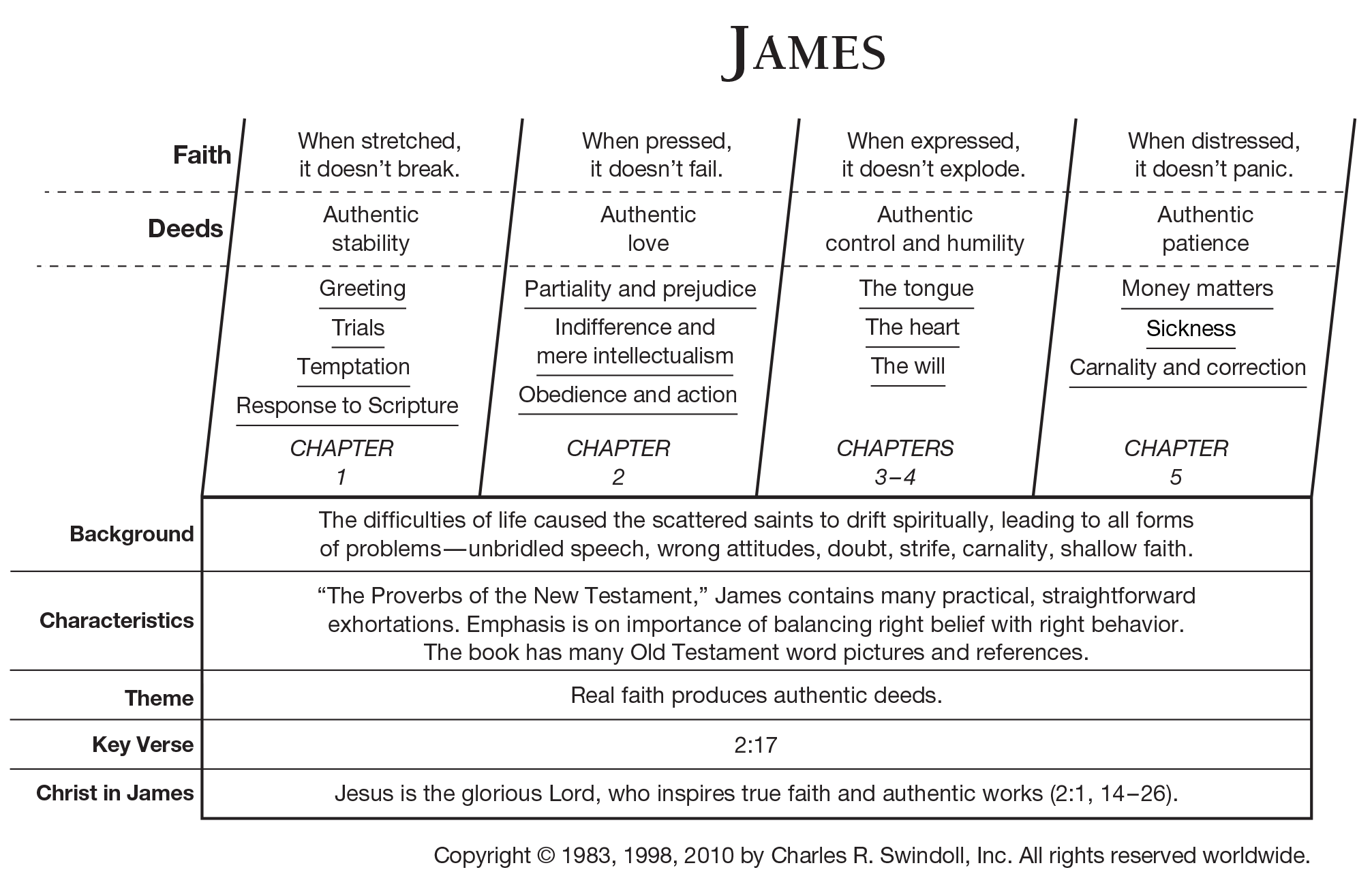 Bible Study The Book Of James - CHURCHGISTS.COM