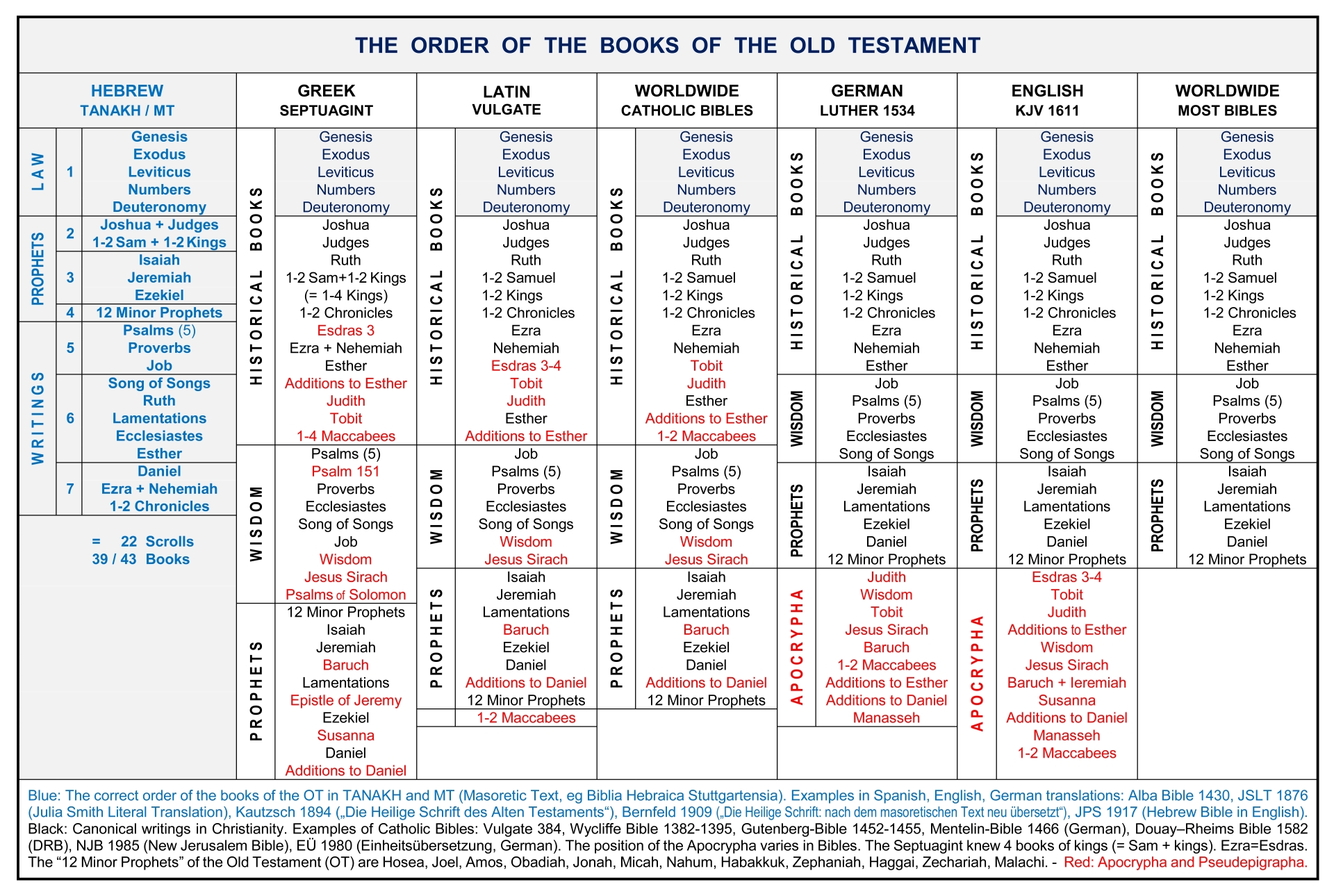 List Of Bible Books In Chronological Order