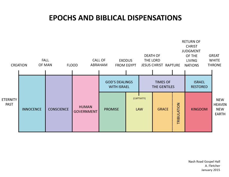 the-dispensations-of-the-bible-churchgists-com