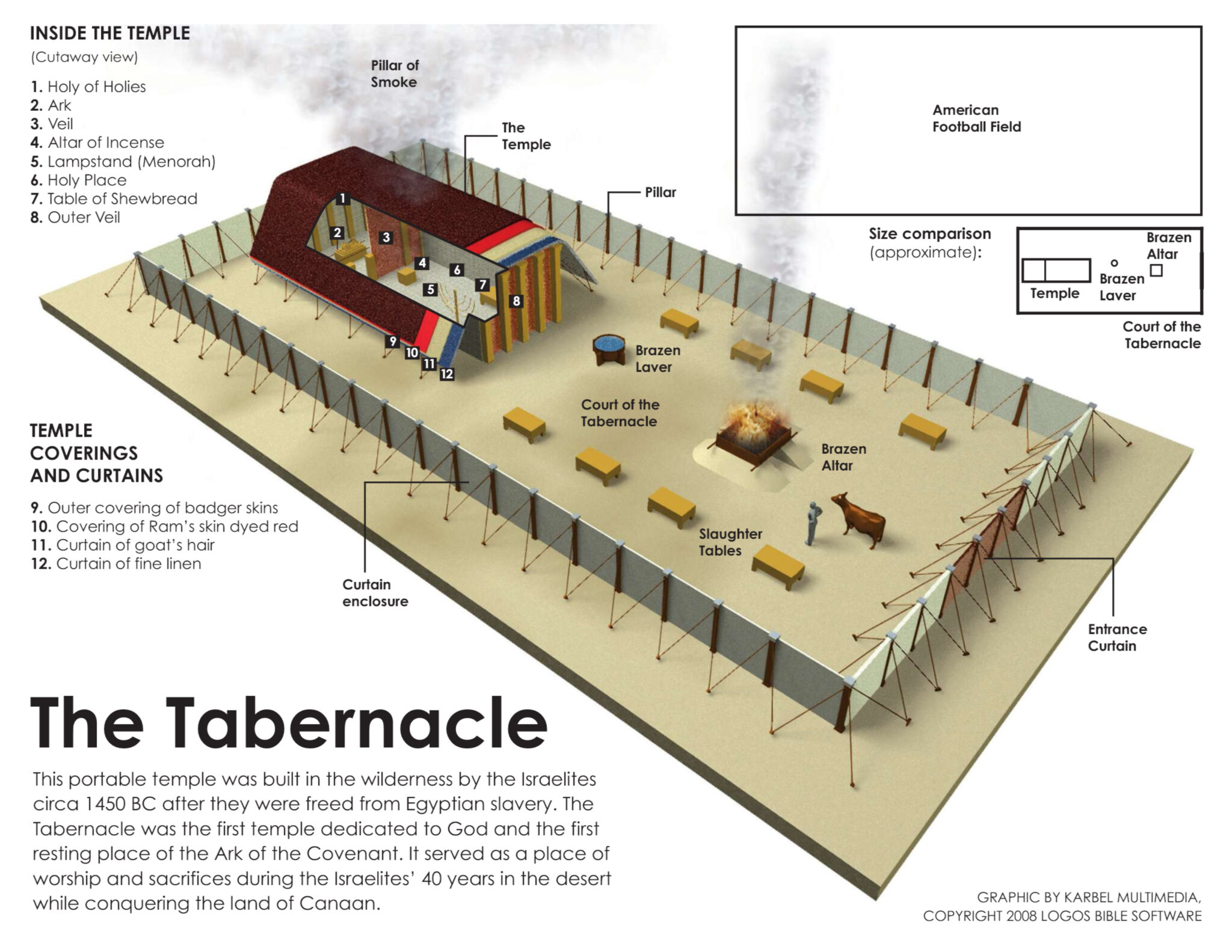 old testament tabernacle tour