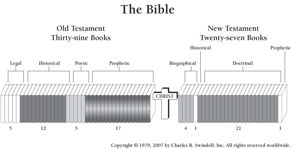 The Blank Is A Summary Of The Entire Gospel