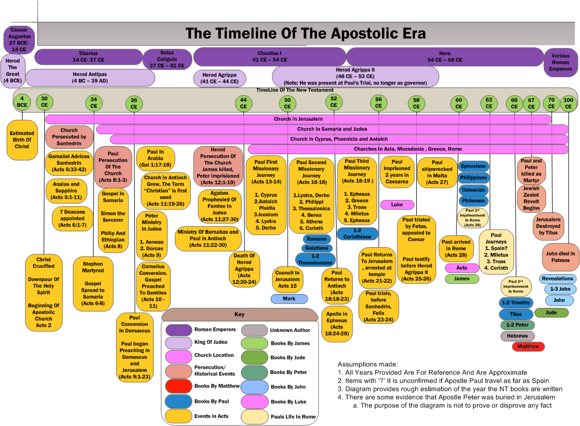 timeline of new testament