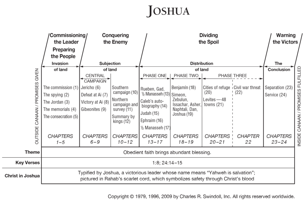 who wrote book of joshua