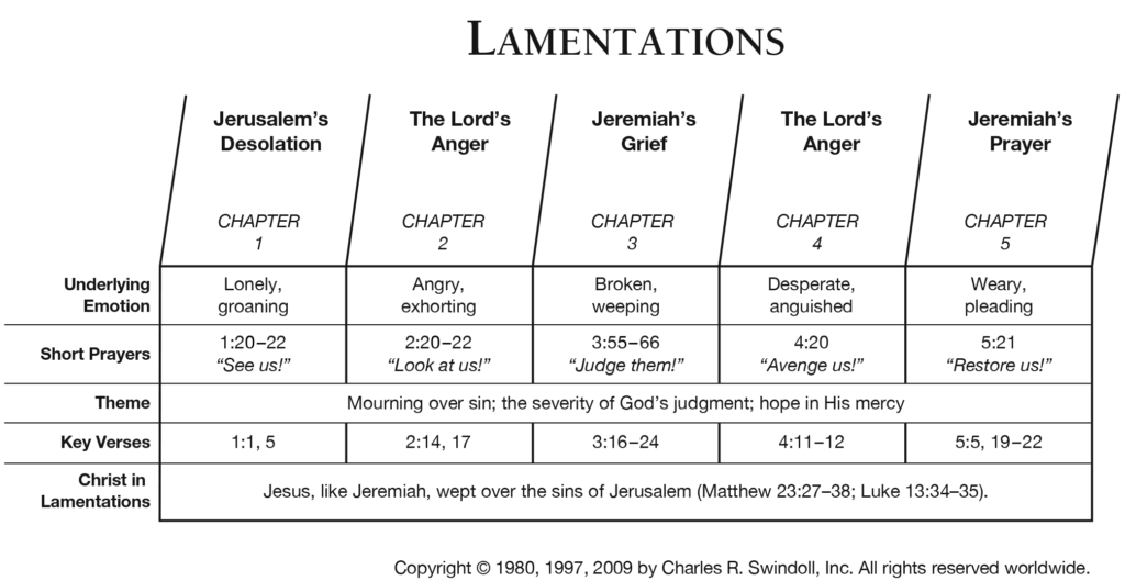 Who Wrote the Book of Lamentations